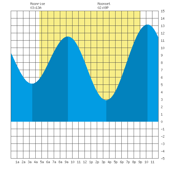 Rasp Ledge tide chart for Monday, May 11, 2026