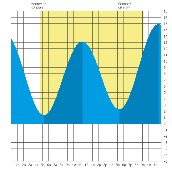 Rasp Ledge tide chart for Wednesday, May 13, 2026
