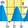 Rasp Ledge tide chart for Friday, May 1, 2026