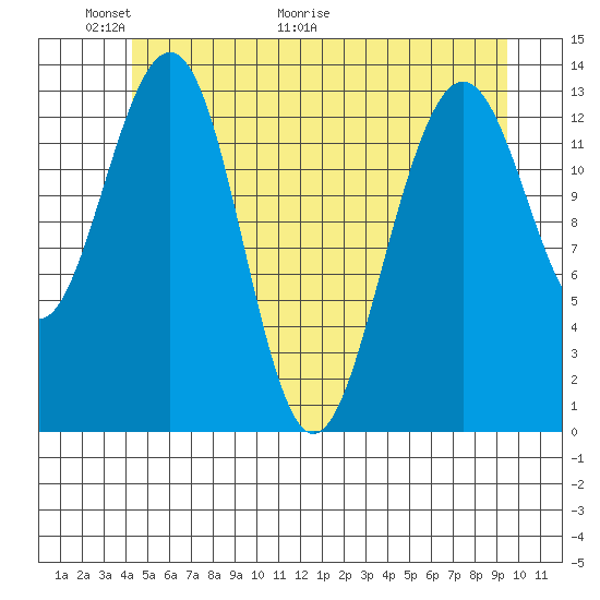 Rasp Ledge tide chart for Friday, May 22, 2026