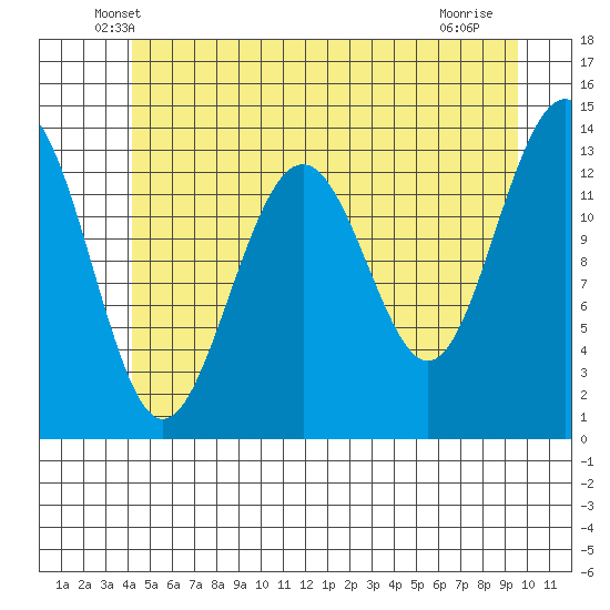 Rasp Ledge tide chart for Wednesday, May 27, 2026