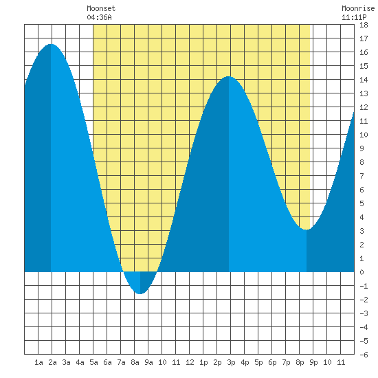Rasp Ledge tide chart for Saturday, May 2, 2026