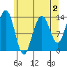 Rasp Ledge tide chart for Saturday, May 2, 2026