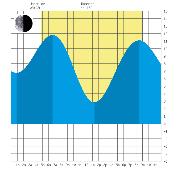 Rasp Ledge tide chart for Saturday, May 9, 2026