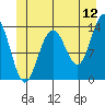 Rasp Ledge tide chart for Friday, June 12, 2026