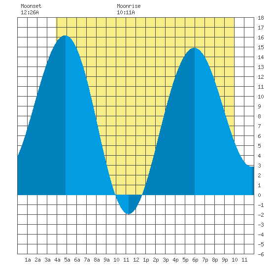 Rasp Ledge tide chart for Friday, June 19, 2026