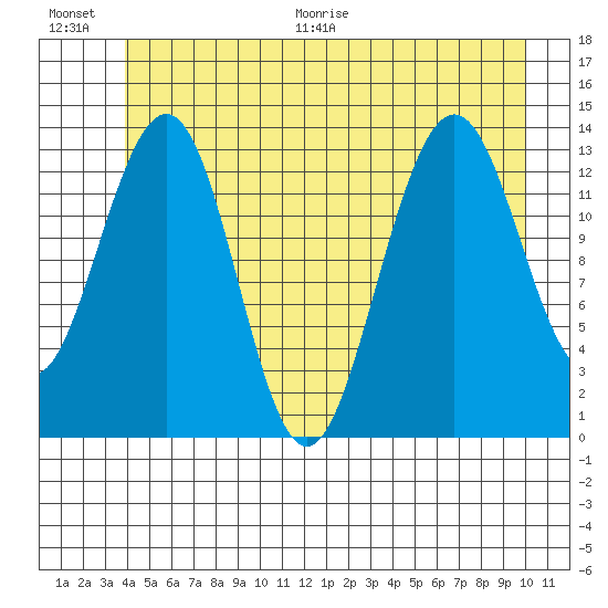 Rasp Ledge tide chart for Saturday, June 20, 2026