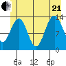 Rasp Ledge tide chart for Sunday, June 21, 2026