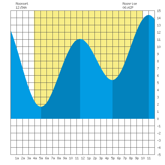 Rasp Ledge tide chart for Thursday, June 25, 2026