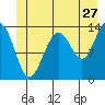 Rasp Ledge tide chart for Saturday, June 27, 2026
