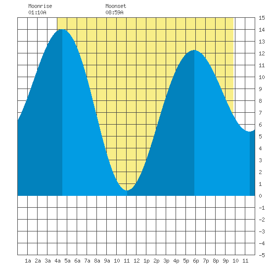 Rasp Ledge tide chart for Friday, June 5, 2026