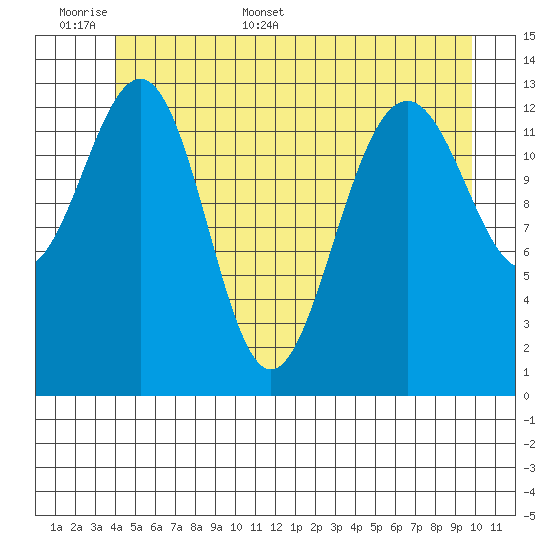 Rasp Ledge tide chart for Saturday, June 6, 2026