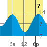 Rasp Ledge tide chart for Sunday, June 7, 2026