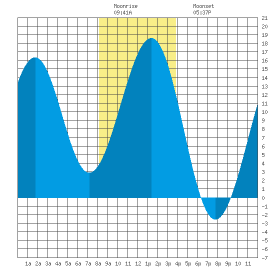 Ratz Harbor tide chart for Thursday, January 14, 2021