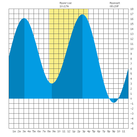 Ratz Harbor tide chart for Saturday, January 16, 2021