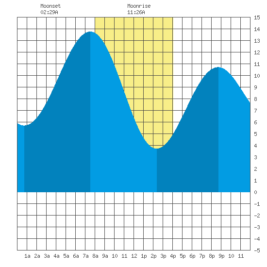 Ratz Harbor tide chart for Friday, January 22, 2021
