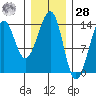 Ratz Harbor tide chart for Thursday, January 28, 2021