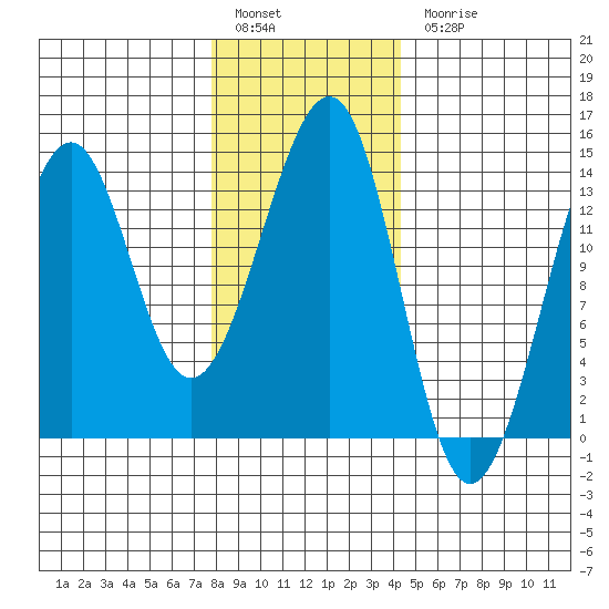 Ratz Harbor tide chart for Friday, January 29, 2021