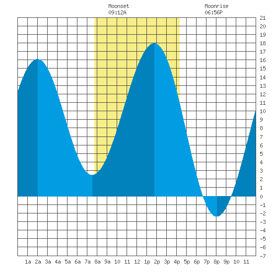 Ratz Harbor tide chart for Saturday, January 30, 2021