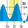 Ratz Harbor tide chart for Sunday, January 31, 2021