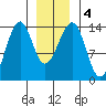 Ratz Harbor tide chart for Monday, January 4, 2021