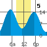 Ratz Harbor tide chart for Tuesday, January 5, 2021