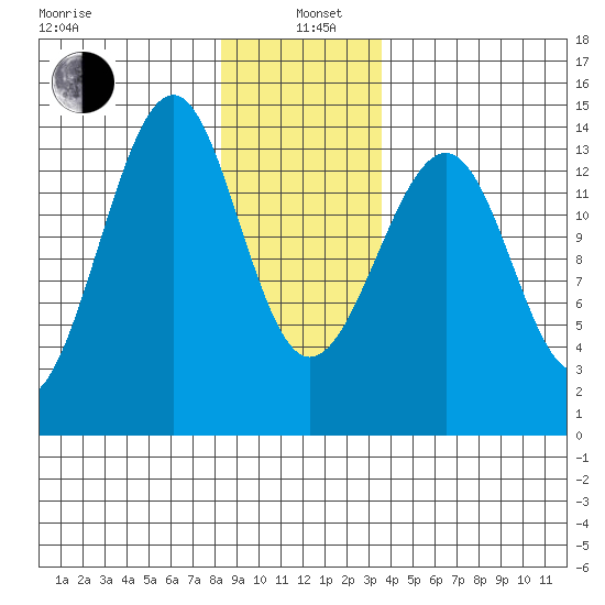 Ratz Harbor tide chart for Wednesday, January 6, 2021