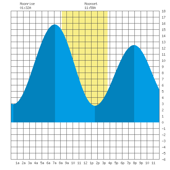 Ratz Harbor tide chart for Thursday, January 7, 2021
