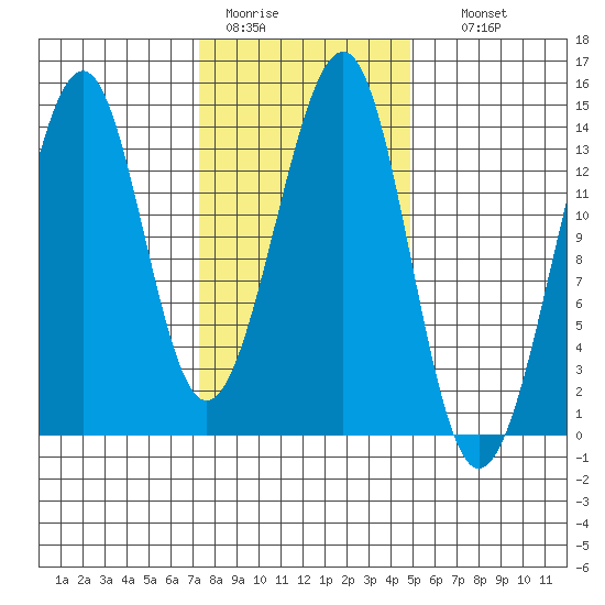 Ratz Harbor tide chart for Saturday, February 13, 2021