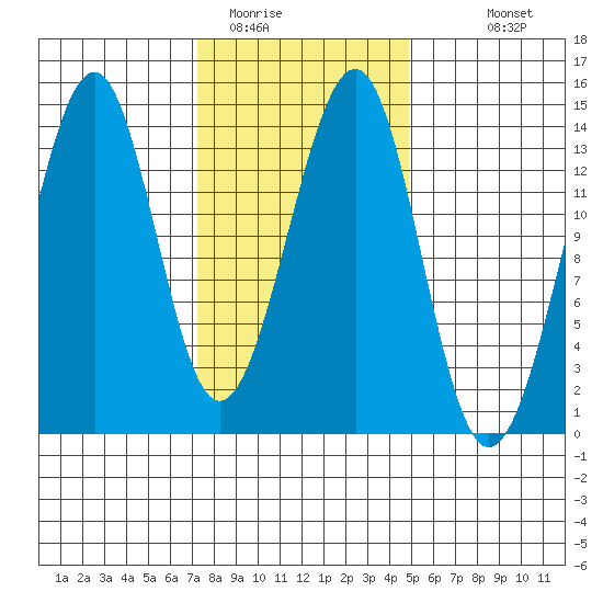 Ratz Harbor tide chart for Sunday, February 14, 2021