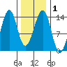 Ratz Harbor tide chart for Monday, February 1, 2021