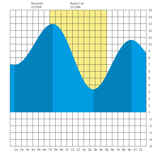 Ratz Harbor tide chart for Sunday, February 21, 2021