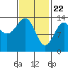 Ratz Harbor tide chart for Monday, February 22, 2021