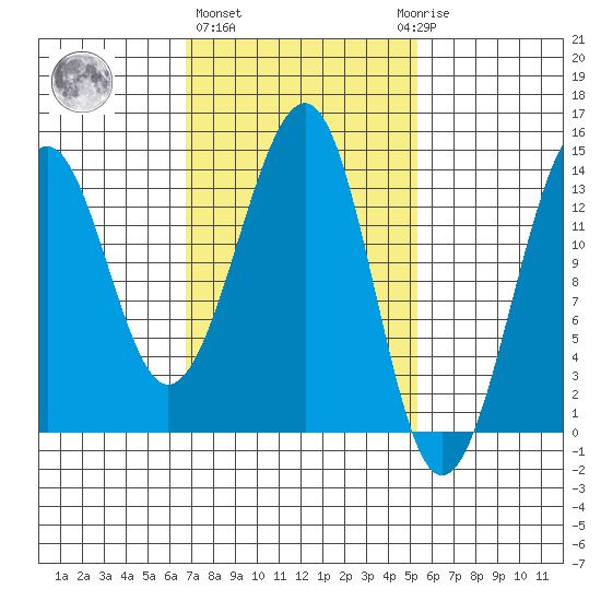Ratz Harbor tide chart for Friday, February 26, 2021