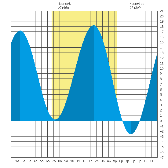Ratz Harbor tide chart for Sunday, February 28, 2021