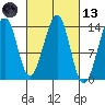 Ratz Harbor tide chart for Saturday, March 13, 2021