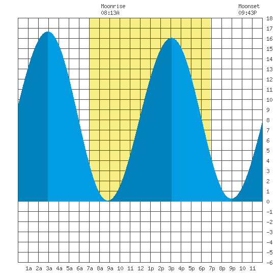 Ratz Harbor tide chart for Monday, March 15, 2021