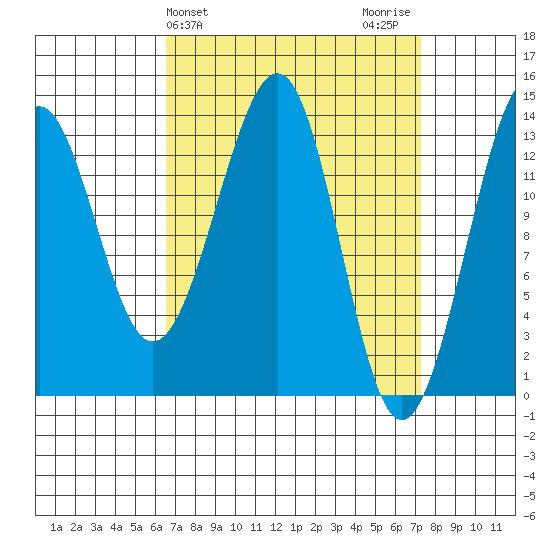 Ratz Harbor tide chart for Friday, March 26, 2021