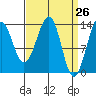 Ratz Harbor tide chart for Friday, March 26, 2021