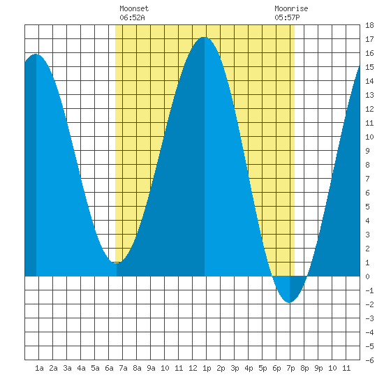 Ratz Harbor tide chart for Saturday, March 27, 2021
