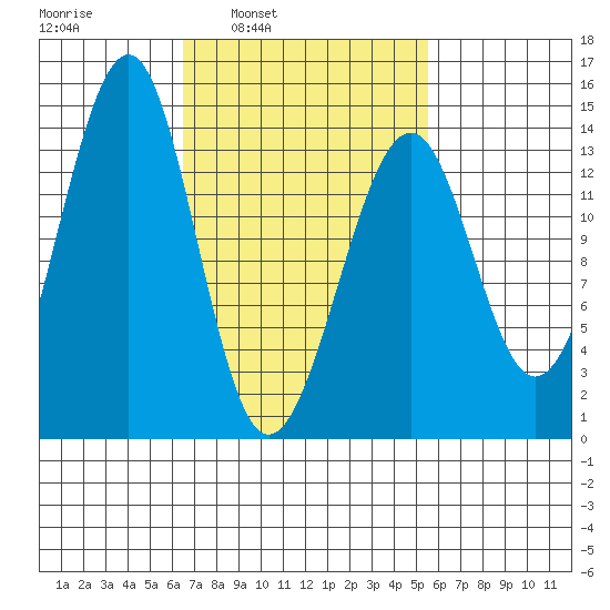 Ratz Harbor tide chart for Thursday, March 4, 2021