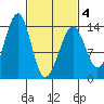 Ratz Harbor tide chart for Thursday, March 4, 2021