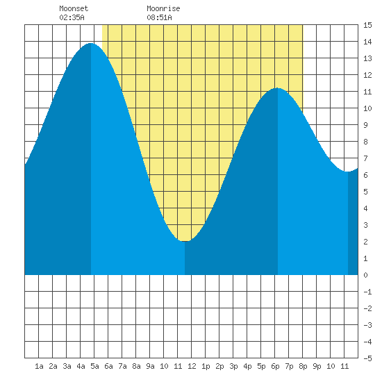 Ratz Harbor tide chart for Sunday, April 18, 2021