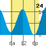 Ratz Harbor tide chart for Saturday, April 24, 2021