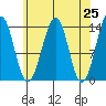 Ratz Harbor tide chart for Sunday, April 25, 2021