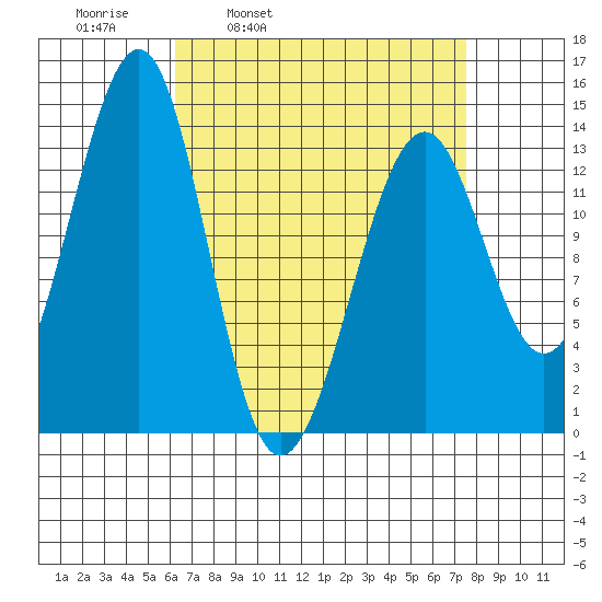 Ratz Harbor tide chart for Friday, April 2, 2021