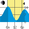 Ratz Harbor tide chart for Sunday, April 4, 2021