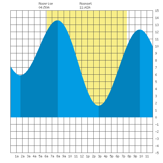 Ratz Harbor tide chart for Monday, April 5, 2021