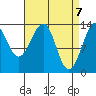 Ratz Harbor tide chart for Wednesday, April 7, 2021