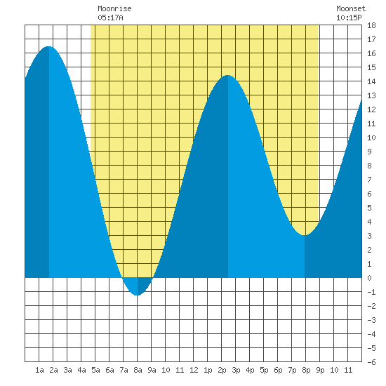 Ratz Harbor tide chart for Wednesday, May 12, 2021